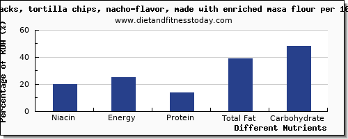 chart to show highest niacin in tortilla chips per 100g